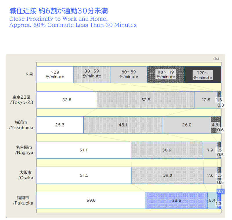 福岡市の通勤時間は6割が30分未満の職住近接型