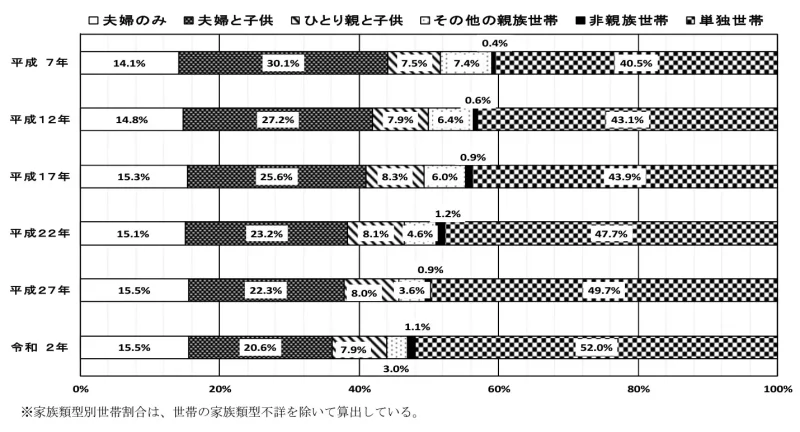 家族類型別世帯割合の推移