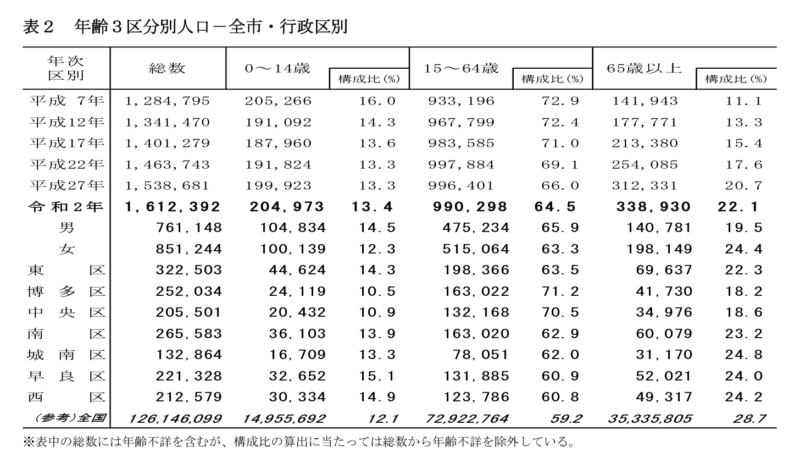 福岡市年齢別人口（R2）