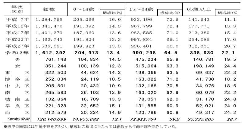 年齢3区分別人口-全市・行政区別