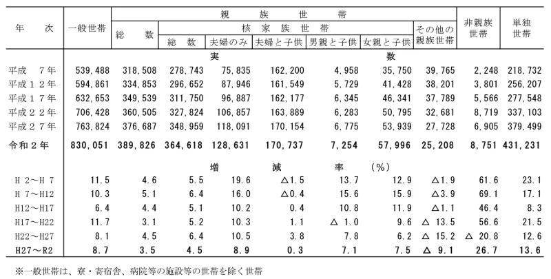 家族類型別一般世帯の推移