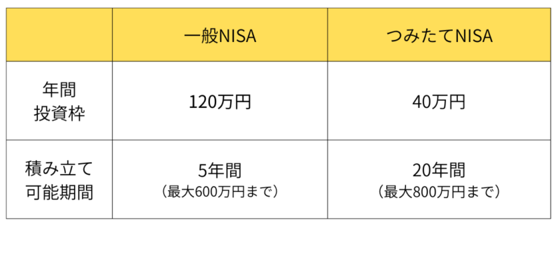 つみたてＮＩＳＡ種類