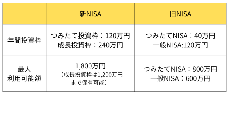 新旧NISA