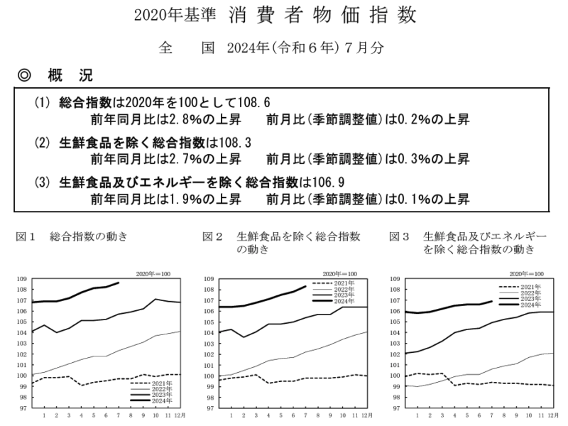 2020年基準消費者物価指数