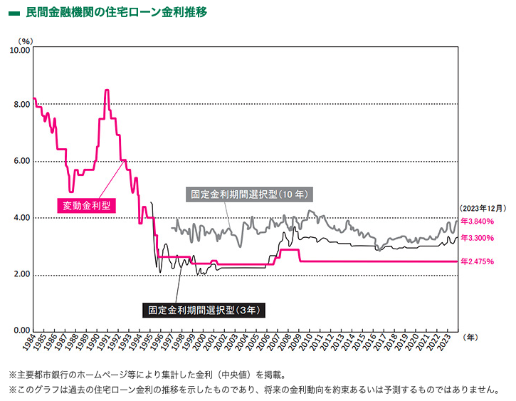 民間金融機関の住宅ローン金利推移