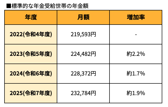 標準的な年金受給世帯の年金額