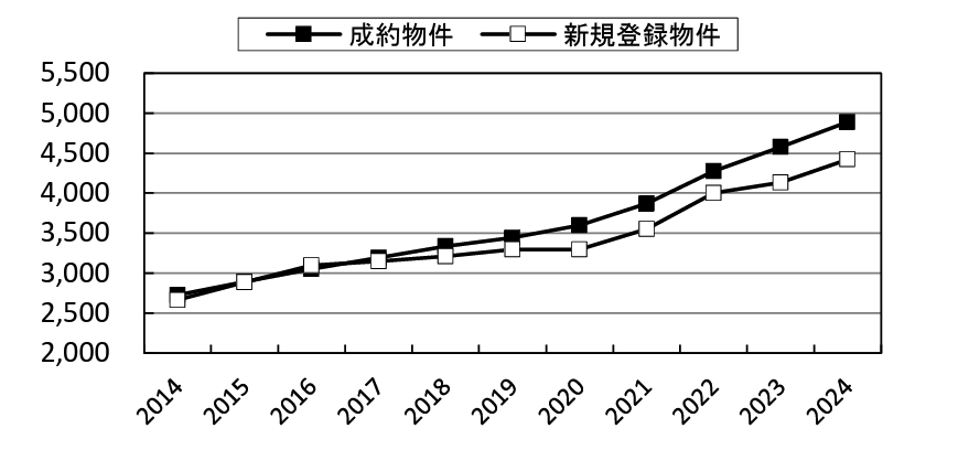 成約物件価格
