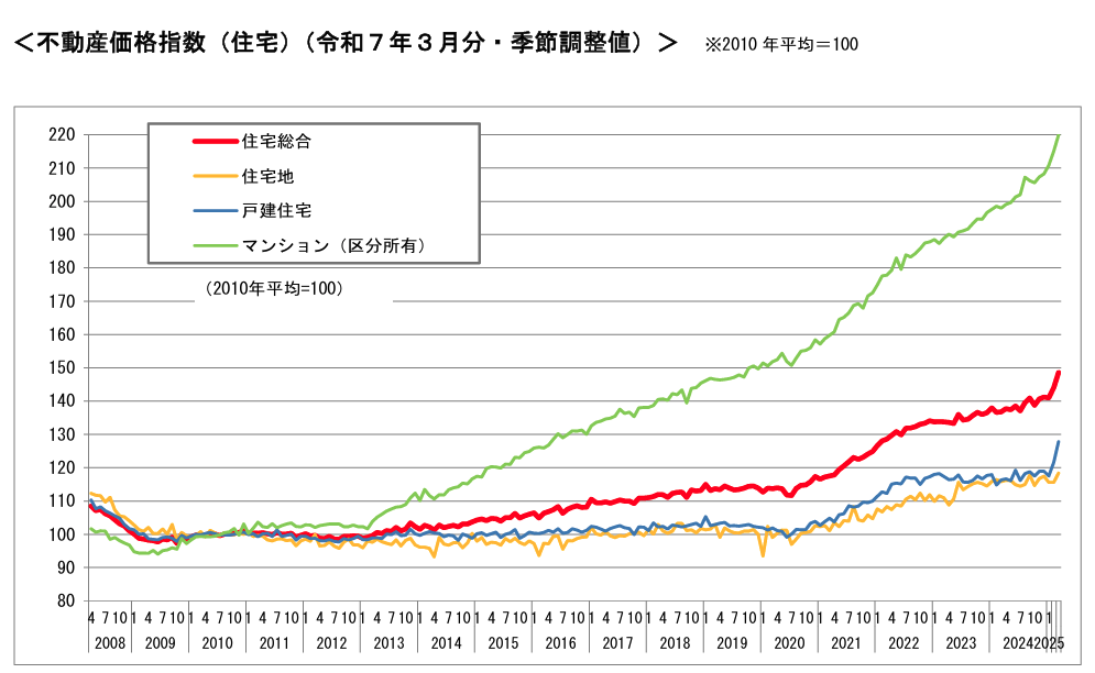 不動産価格指数（住宅）