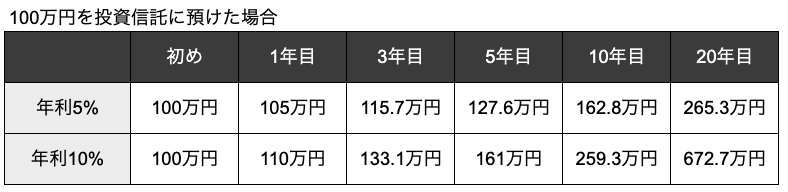 100万円を投資信託に預けた場合