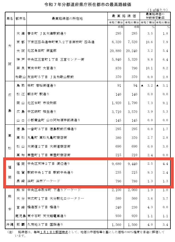 令和7年分最高路線価