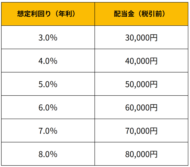 想定利回りによる配当金