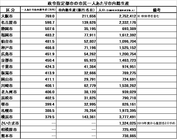 【画像】市内総生産