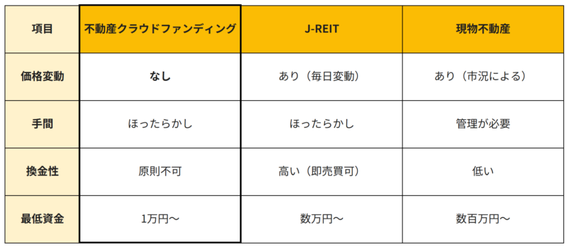 不動産クラウドファンディングとJ-REITや現物不動産との比較