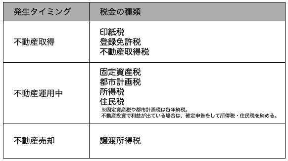 不動産にかかる税金