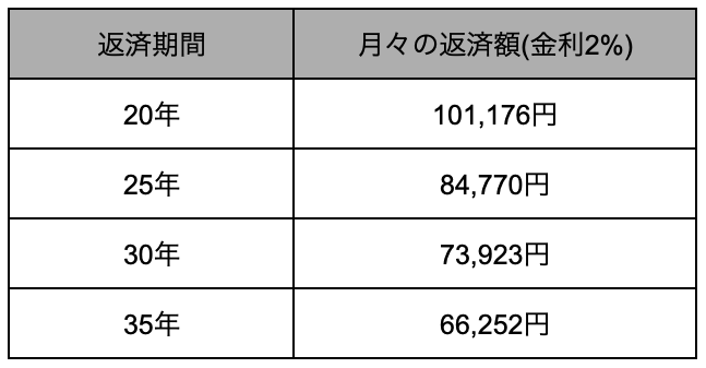 月々の返済額
