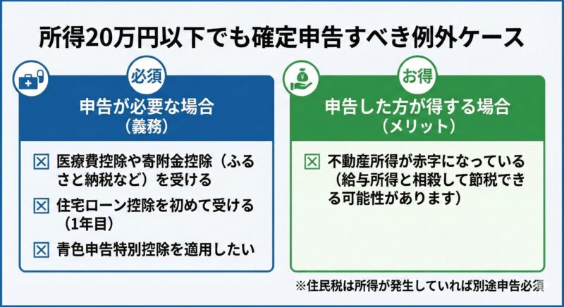 20万円以下でも申告が必要な「例外ケース」