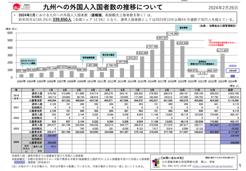 九州の外国人入国者数の推移