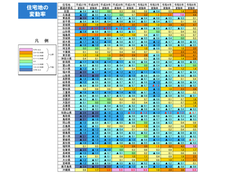 福岡県の住宅地変動率