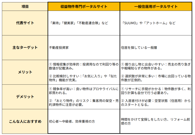 不動産ポータルサイトの特徴