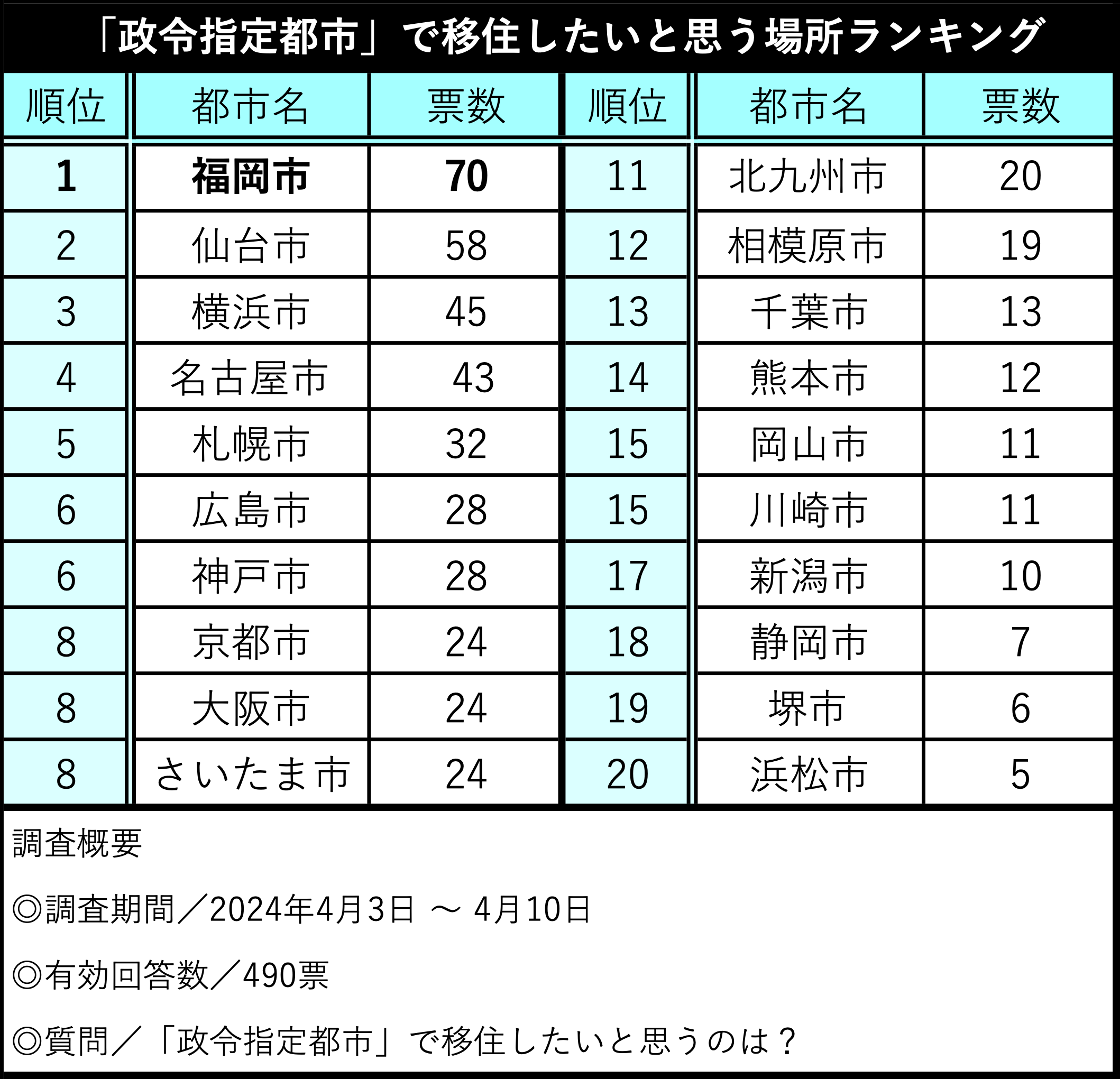 「政令指定都市」で移住したいと思う場所ランキング