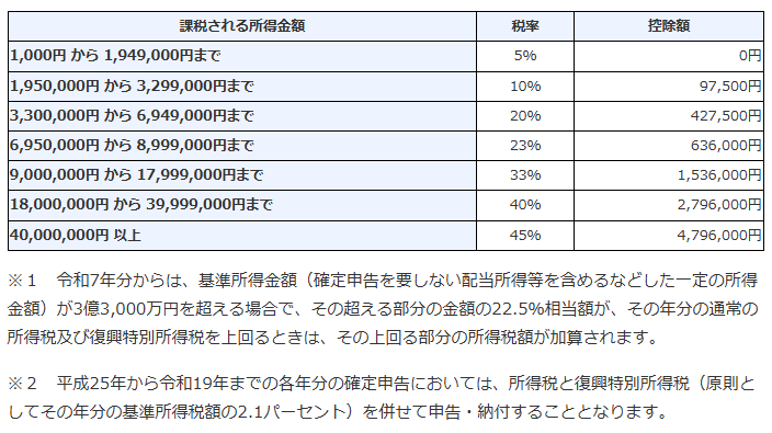 所得税の速算表