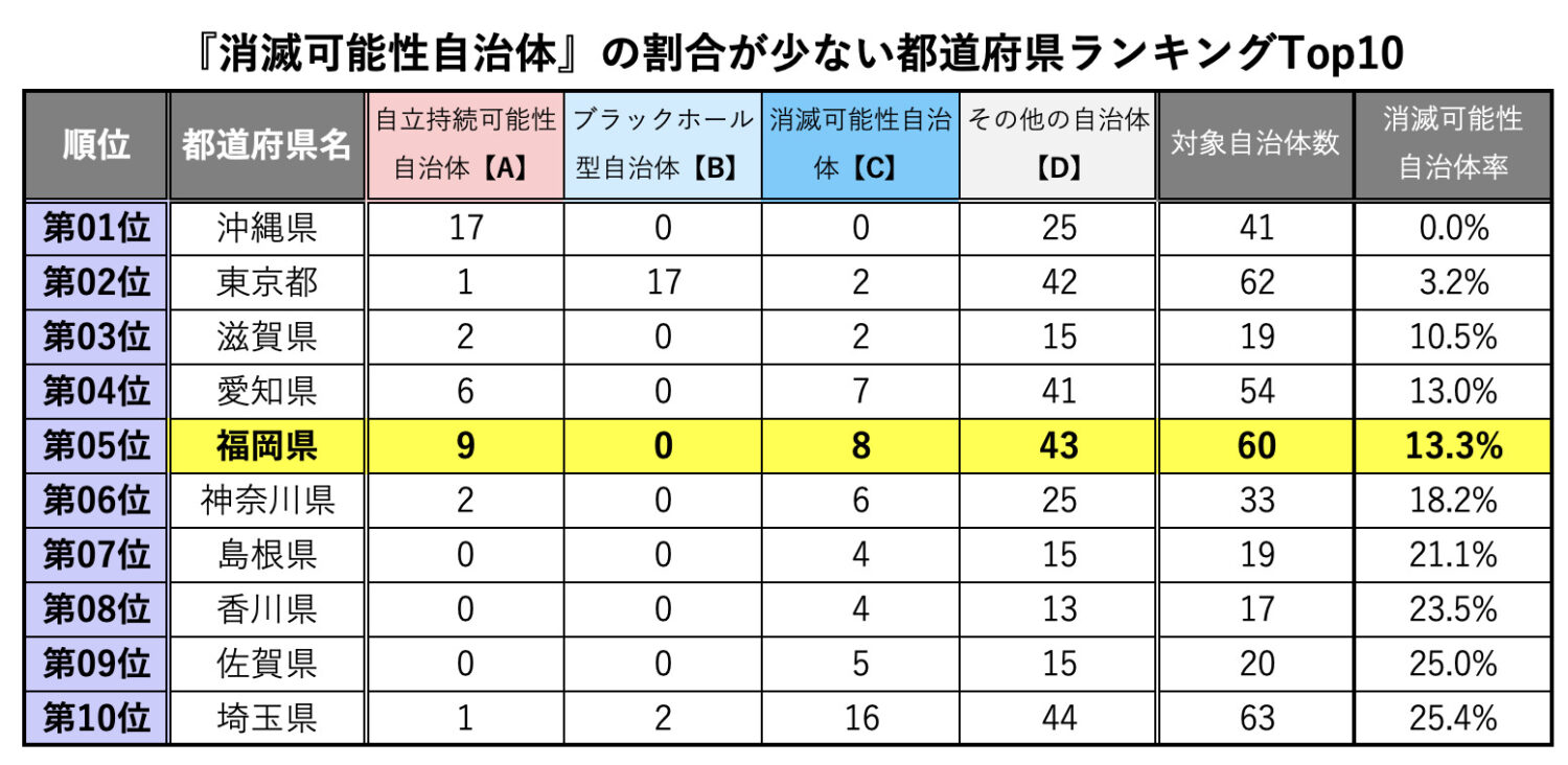 『消滅可能性自治体』の割合が少ない都道府県ランキングTop10							