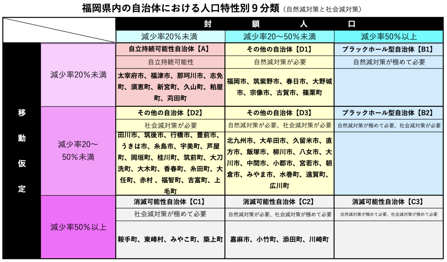福岡県内の自治体における人口特性別９分類