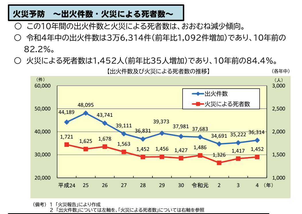 出火件数　推移