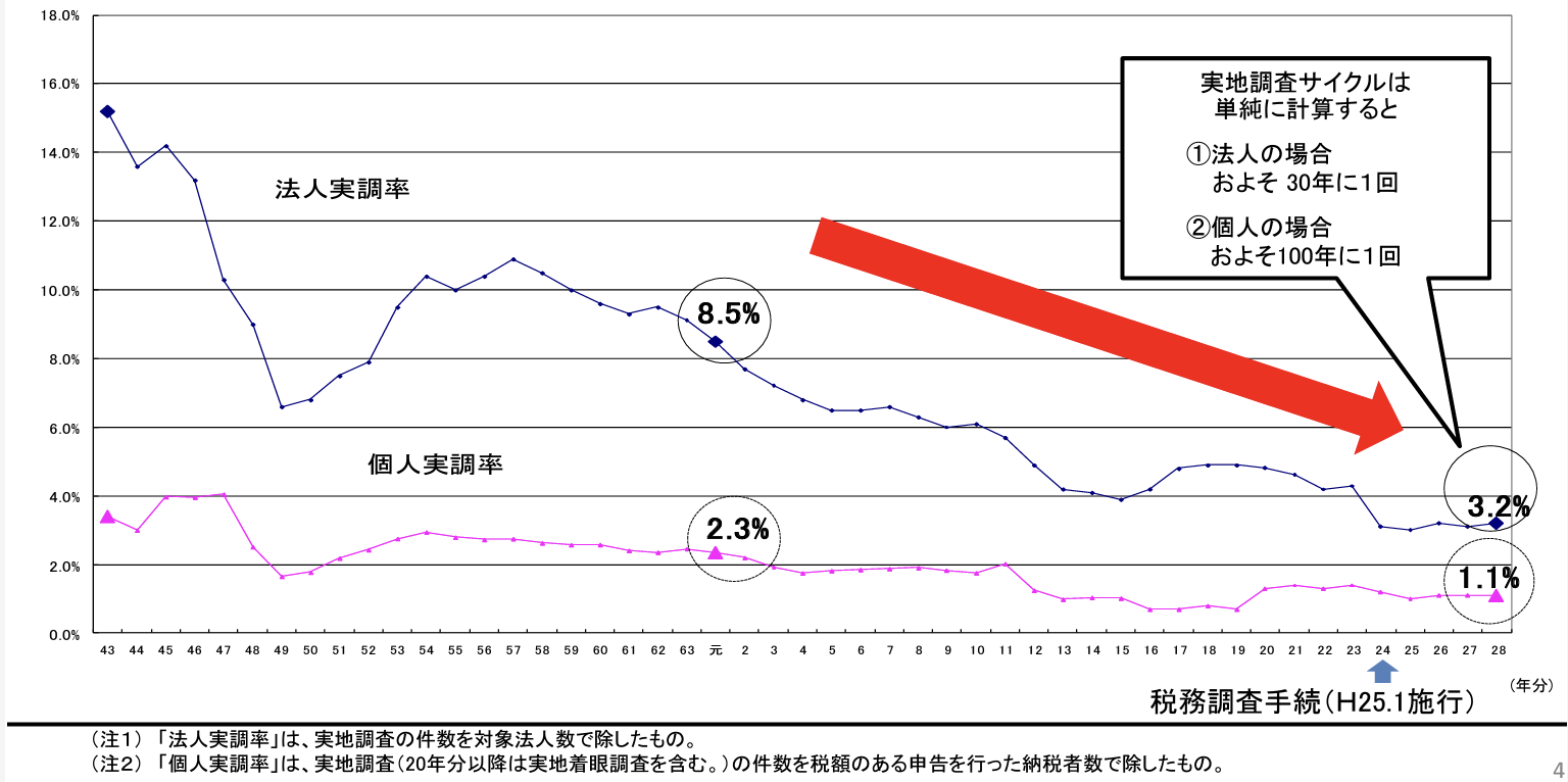 税務調査　実調率