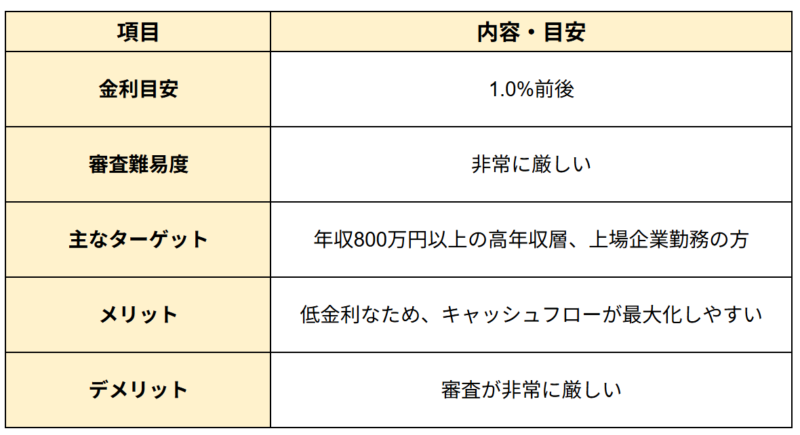 （１）都市銀行（メガバンク）の金利相場