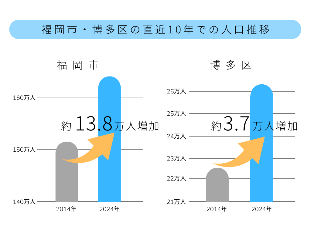 福岡市博多区の人口推移