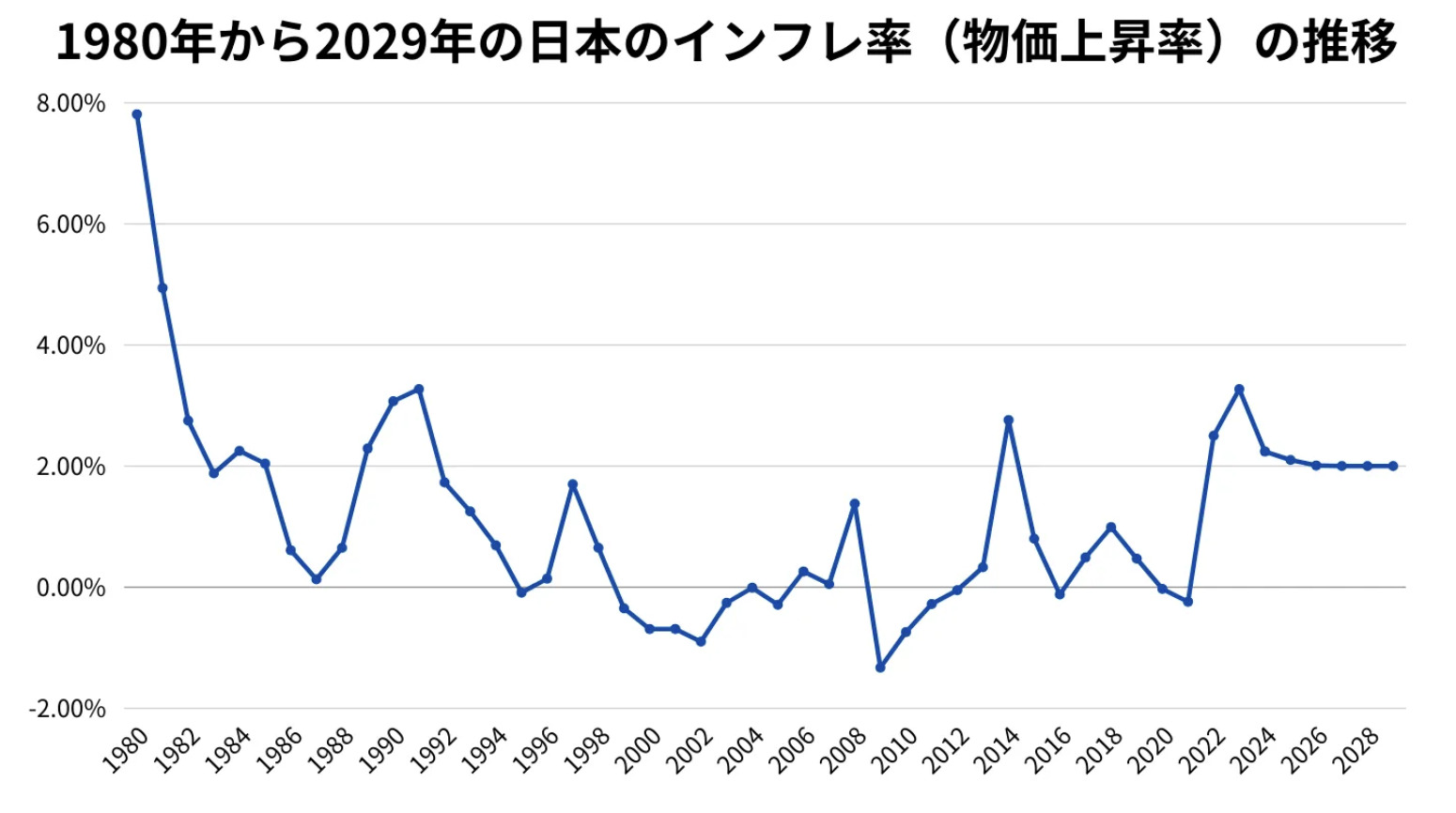 日本のインフレ率の推移