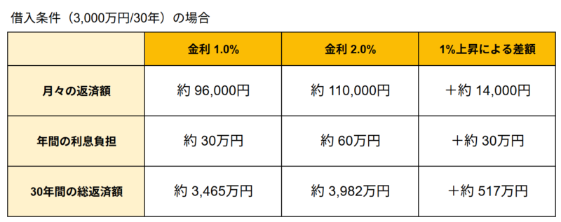 借入条件（3,000万円30年）の場合