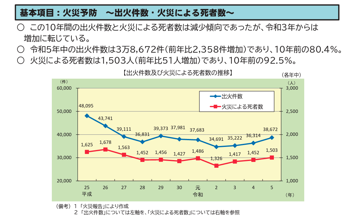 火災予防~出火件数・火災による死者数~