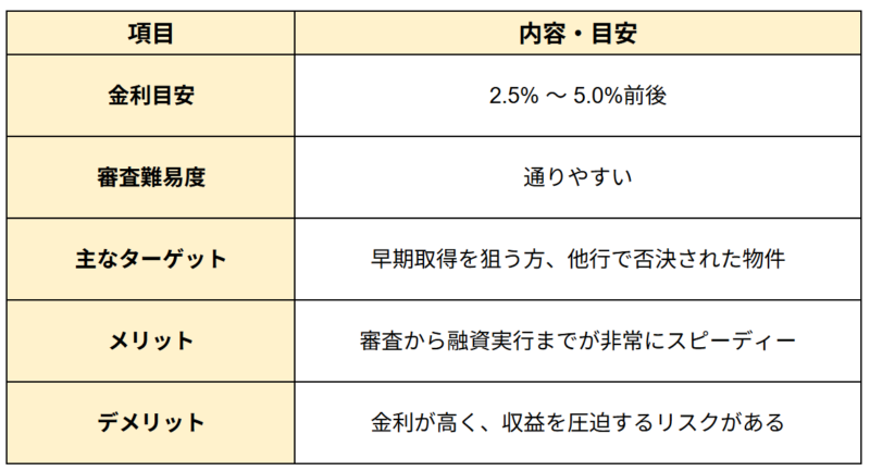 （５）ノンバンクの金利相場