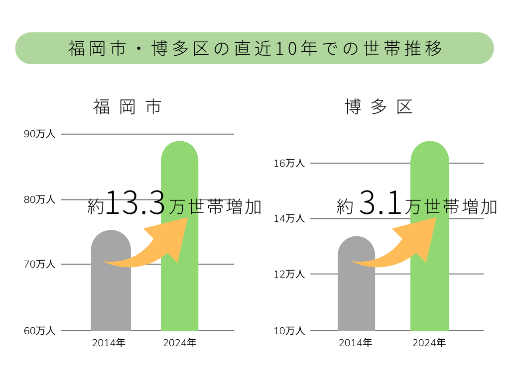 福岡市博多区の世帯推移