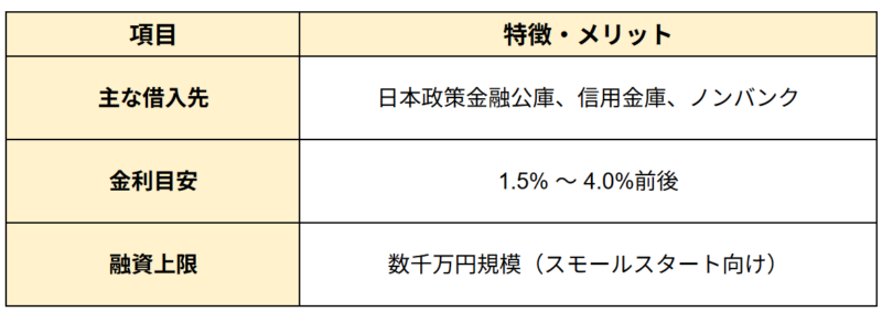 （３）年収400万円未満の投資家