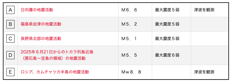 2025年の主な地震活動一覧