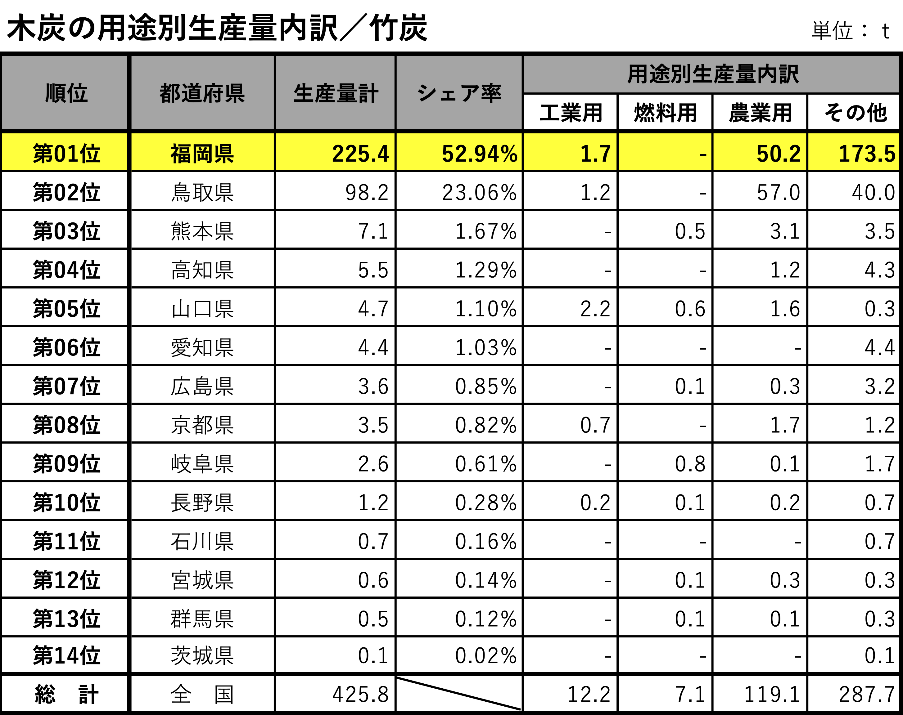 木炭の用途別生産量内訳／竹炭