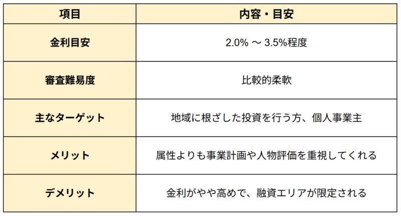 （３）信用金庫・信用組合の金利相場