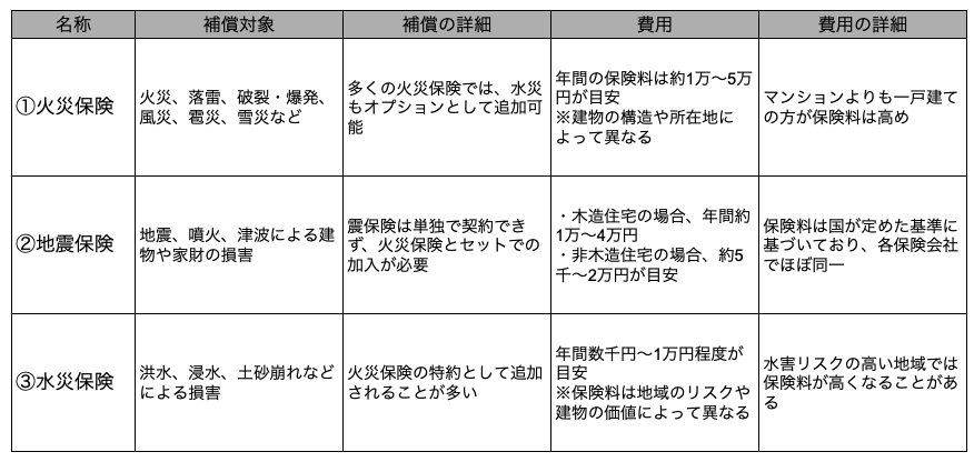 各保険の補償や費用
