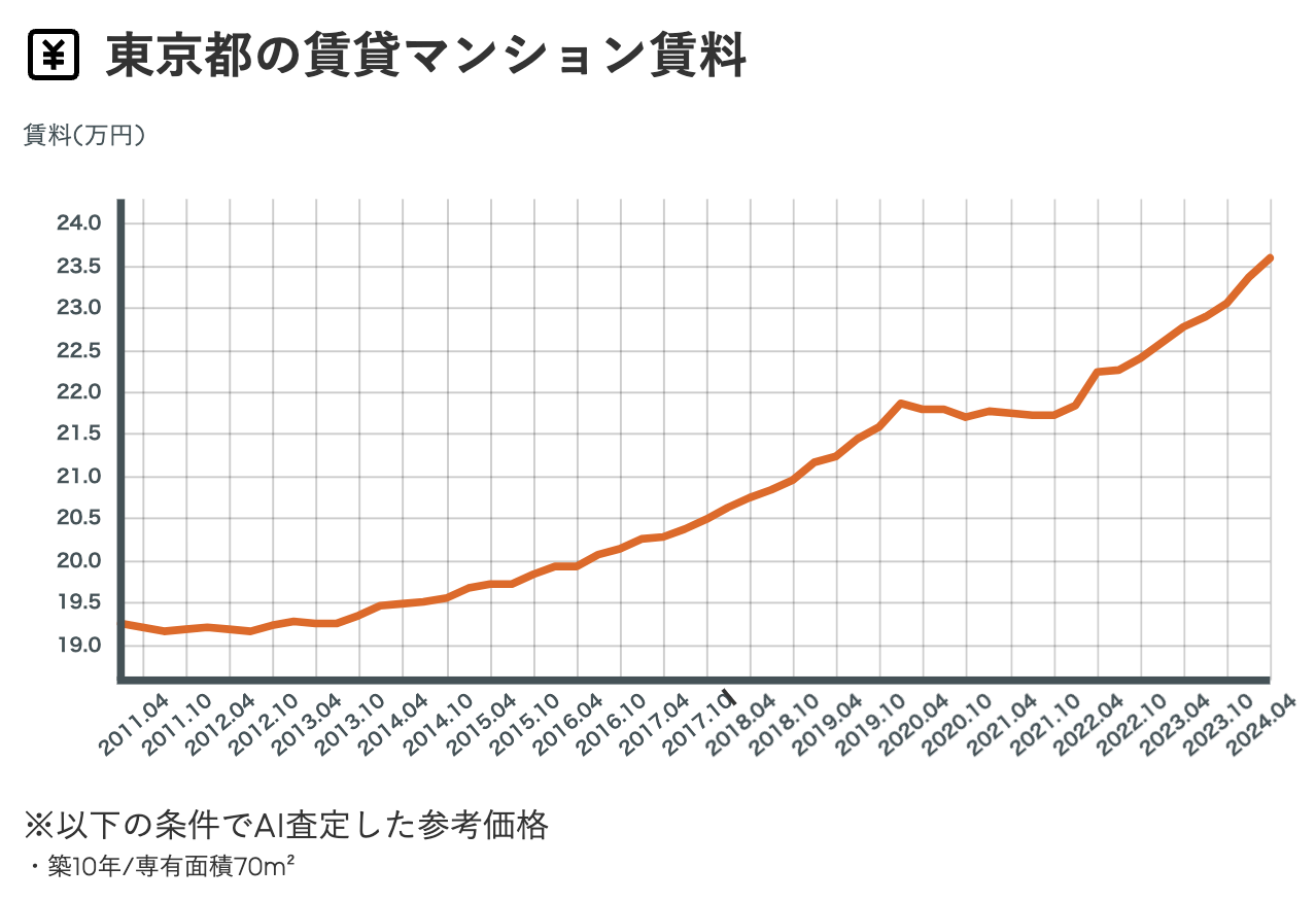 東京都の賃貸マンション賃料