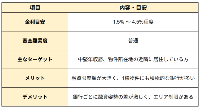（２）地方銀行の金利相場