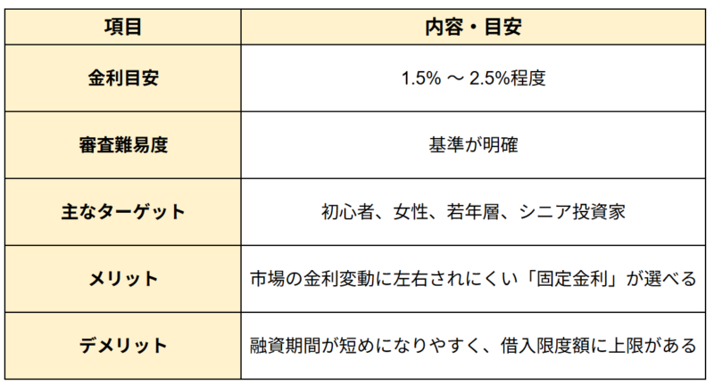 （４）日本政策金融公庫の金利相場