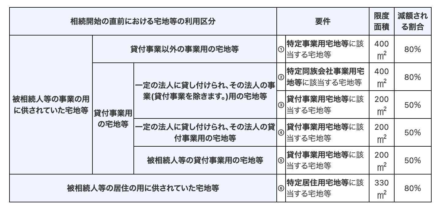 小規模宅地等の特例