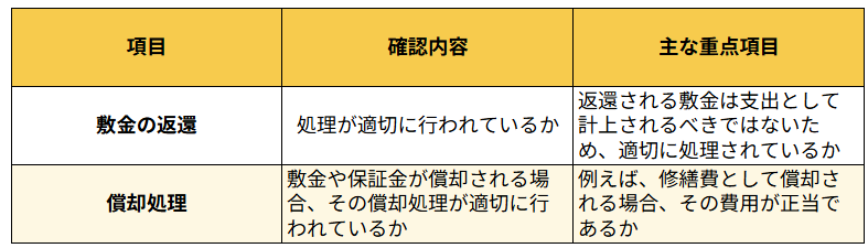 敷金・保証金の償却処理