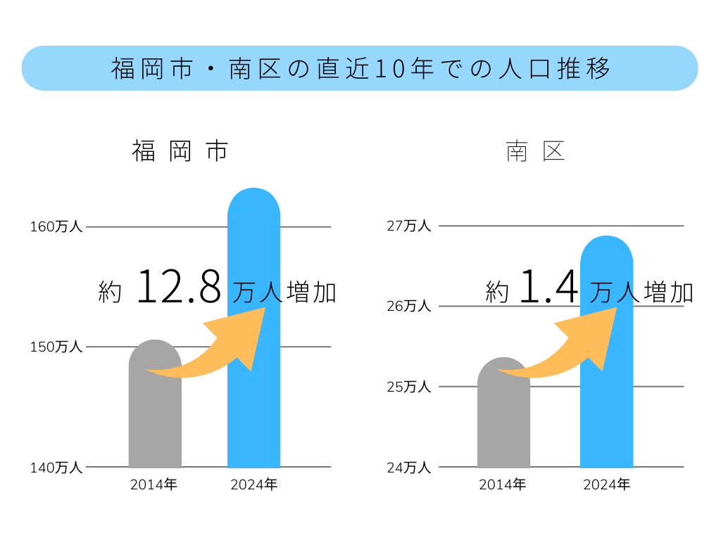 福岡市南区の人口推移