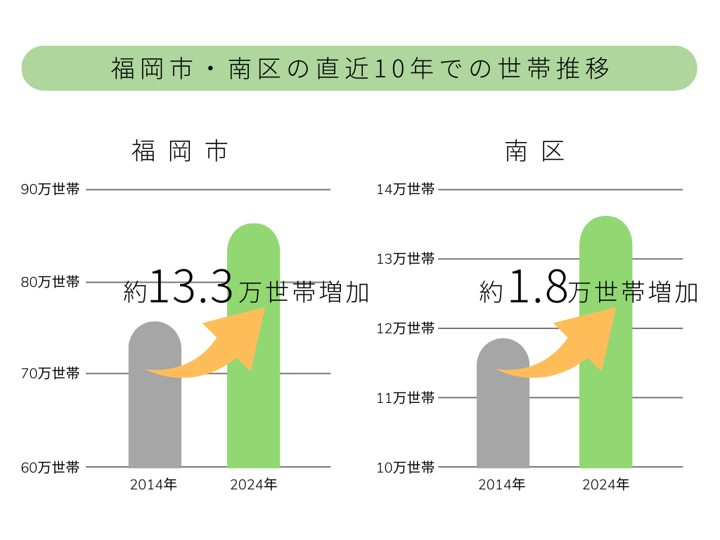 福岡市南区の世帯推移