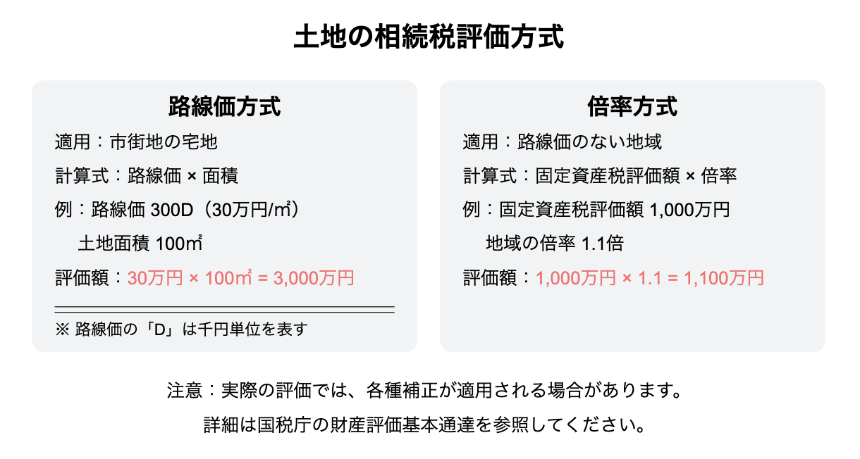 土地の相続税評価方式