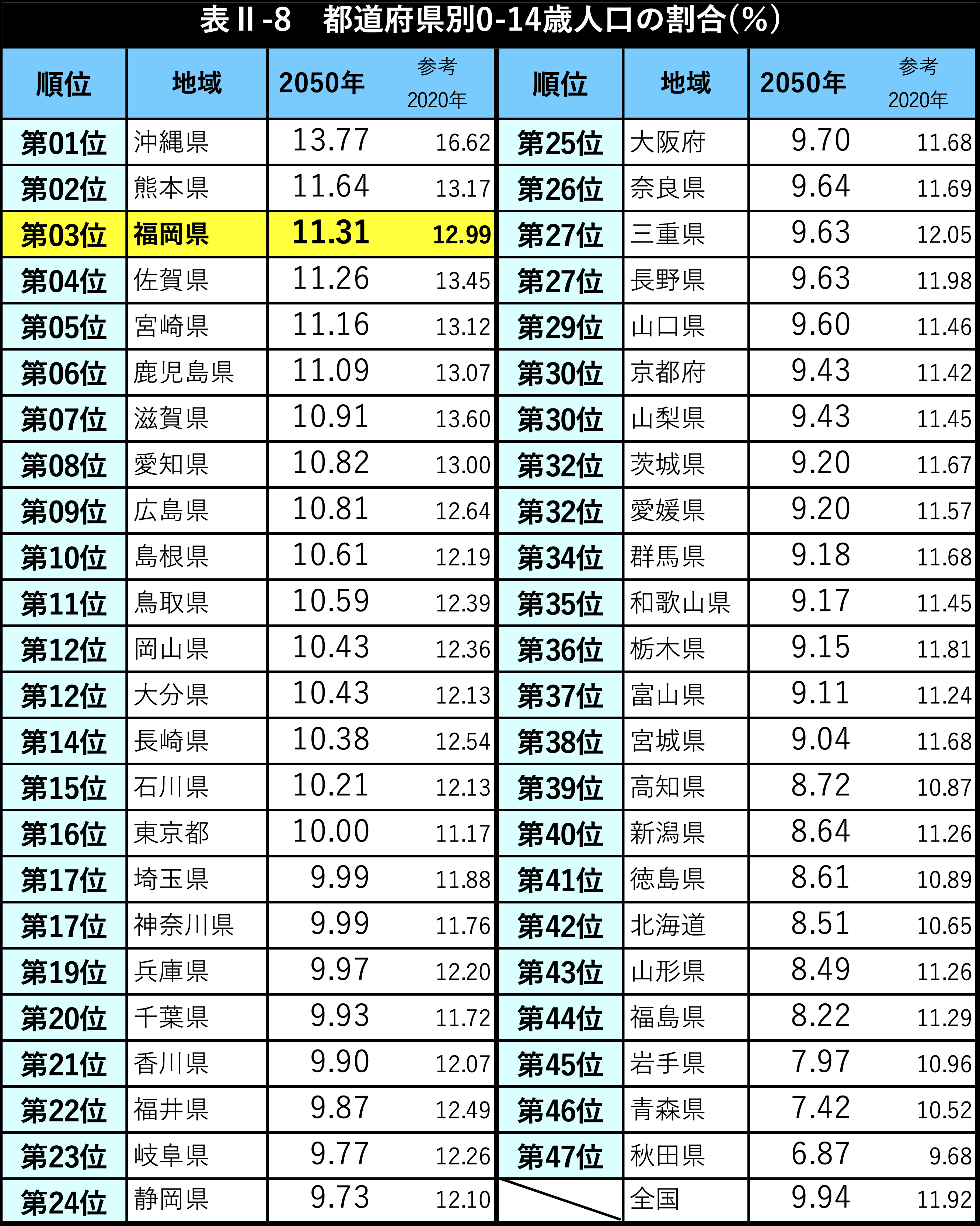 都道府県別0-14歳人口の割合(％)